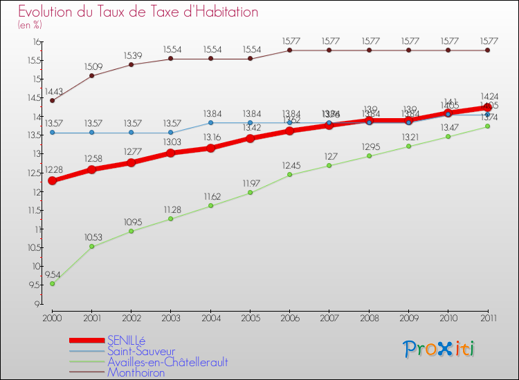 Evolution du taux de la taxe d'habitation pour SENILLé et les communes proches Comparaison des taux de la taxe d'habitation pour SENILLé et les communes voisines