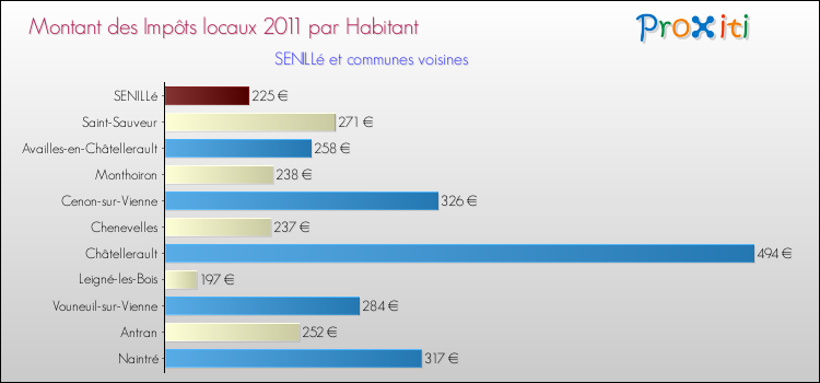 Montant des impôts locaux par Habitant pour SENILLé et les communes proches Comparaison des impôts locaux par habitant pour SENILLé et les communes voisines