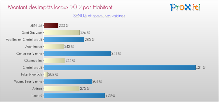 Montant des impôts locaux par Habitant pour SENILLé et les communes proches Comparaison des impôts locaux par habitant pour SENILLé et les communes voisines