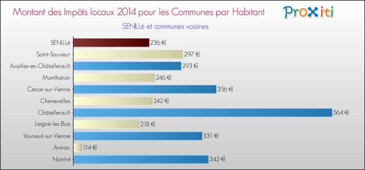 Montant des impôts locaux par Habitant pour SENILLé et les communes proches en 2014 Comparaison des impôts locaux par habitant pour SENILLé et les communes voisines en 2014
