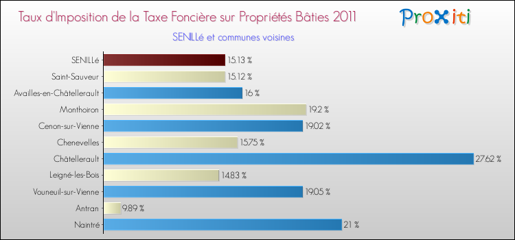Taux d'imposition de la taxe foncière sur le bati 2011 pour SENILLé et les communes proches Comparaison des taux d'imposition de la taxe foncière sur le bati 2011 pour SENILLé et les communes voisines