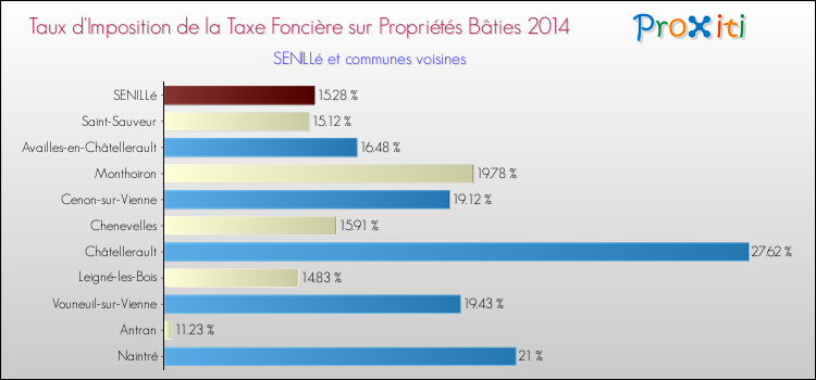 Taux d'imposition de la taxe foncière sur le bati 2014 pour SENILLé et les communes proches Comparaison des taux d'imposition de la taxe foncière sur le bati 2014 pour SENILLé et les communes voisines