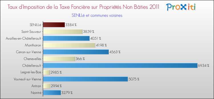 Taux d'imposition de la taxe foncière sur les immeubles et terrains non batis 2011 pour SENILLé et les communes proches Comparaison des taux d'imposition de la taxe foncière sur les immeubles et terrains non batis 2011 pour SENILLé et les communes voisines