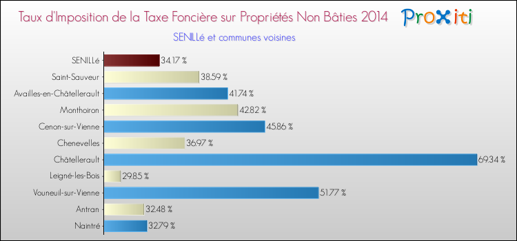 Taux d'imposition de la taxe foncière sur les immeubles et terrains non batis 2014 pour SENILLé et les communes proches Comparaison des taux d'imposition de la taxe foncière sur les immeubles et terrains non batis 2014 pour SENILLé et les communes voisines