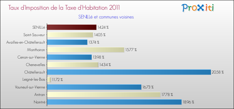 Taux d'imposition de la taxe d'habitation 2011 pour SENILLé et les communes proches Comparaison des taux d'imposition de la taxe d'habitation 2011 pour SENILLé et les communes voisines