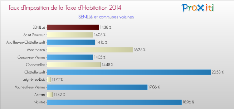 Taux d'imposition de la taxe d'habitation 2014 pour SENILLé et les communes proches Comparaison des taux d'imposition de la taxe d'habitation 2014 pour SENILLé et les communes voisines