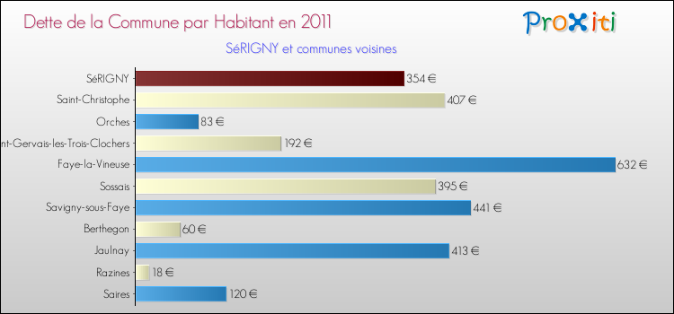 Dette par habitant de la commune en 2011 pour SéRIGNY et les communes proches Comparaison de la dette par habitant de la commune en 2011 pour SéRIGNY et les communes voisines