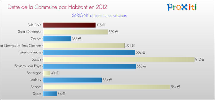 Dette par habitant de la commune en 2012 pour SéRIGNY et les communes proches Comparaison de la dette par habitant de la commune en 2012 pour SéRIGNY et les communes voisines