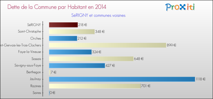 Dette par habitant de la commune en 2014 pour SéRIGNY et les communes proches Comparaison de la dette par habitant de la commune en 2014 pour SéRIGNY et les communes voisines