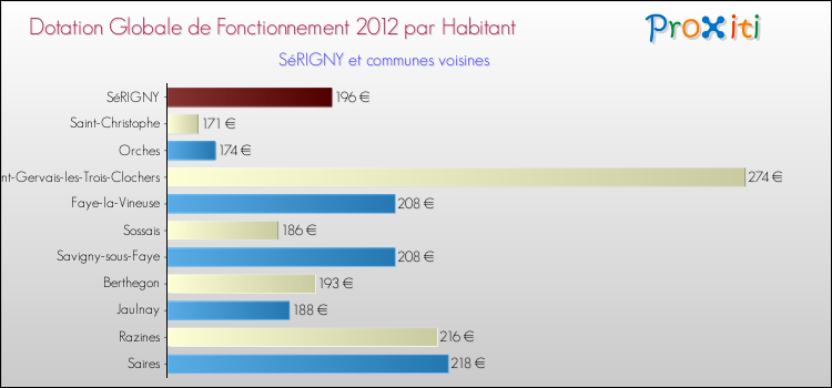 Montant des dotations globales de fonctionnement DGF par Habitant pour SéRIGNY et les communes proches Comparaison des des dotations globales de fonctionnement DGF par habitant pour SéRIGNY et les communes voisines