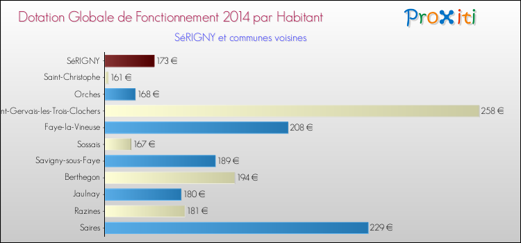 Montant des dotations globales de fonctionnement DGF par Habitant pour SéRIGNY et les communes proches en 2014. Comparaison des des dotations globales de fonctionnement DGF par habitant pour SéRIGNY et les communes voisines en 2014.