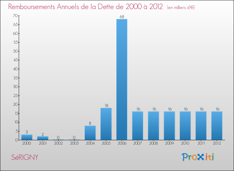 Evolution de l'annuité de la dette pour la commune de SéRIGNY de 2000 à 2012 Annuités de la dette pour SéRIGNY de 2000 à 2012