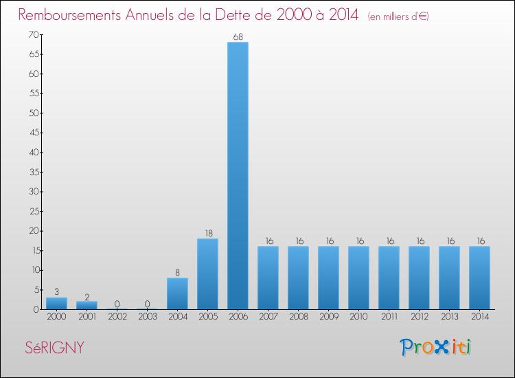 Evolution de l'annuité de la dette pour la commune de SéRIGNY de 2000 à 2014 Annuités de la dette pour SéRIGNY de 2000 à 2014