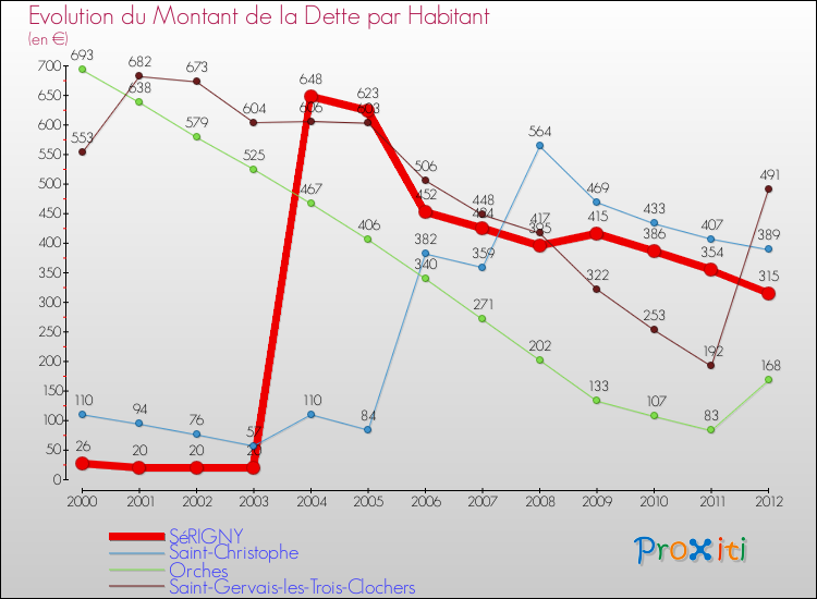 Evolution de la dette par habitant pour la commune de SéRIGNY et les communes proches de 2000 à 2012 Comparaison de la dette par habitant pour SéRIGNY et les communes voisines de 2000 à 2012