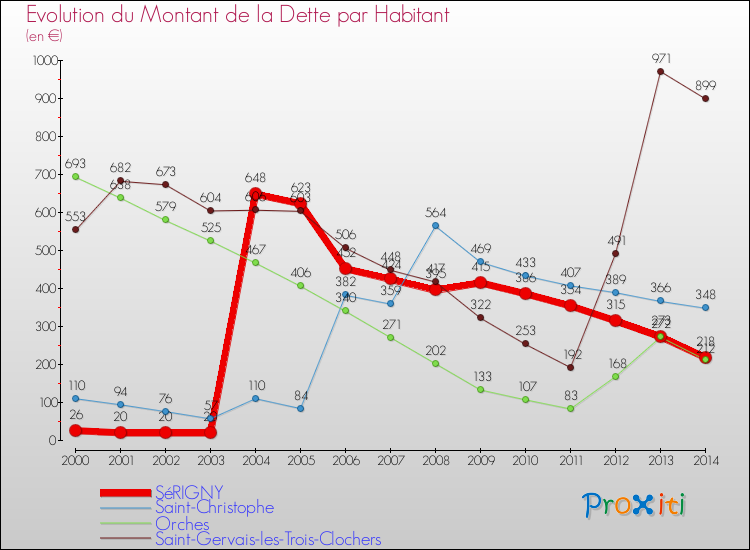 Evolution de la dette par habitant pour la commune de SéRIGNY et les communes proches de 2000 à 2014 Comparaison de la dette par habitant pour SéRIGNY et les communes voisines de 2000 à 2014