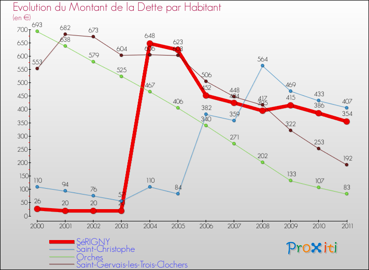 Evolution de la dette par habitant pour la commune de SéRIGNY et les communes proches Comparaison de la dette par habitant pour SéRIGNY et les communes voisines