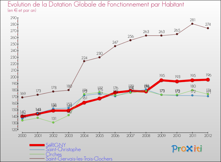 Evolution et montant de la dotation globale de fonctionnement par Habitant pour SéRIGNY et les communes proches Comparaison des dotations globales de fonctionnement par habitant pour SéRIGNY et les communes voisines