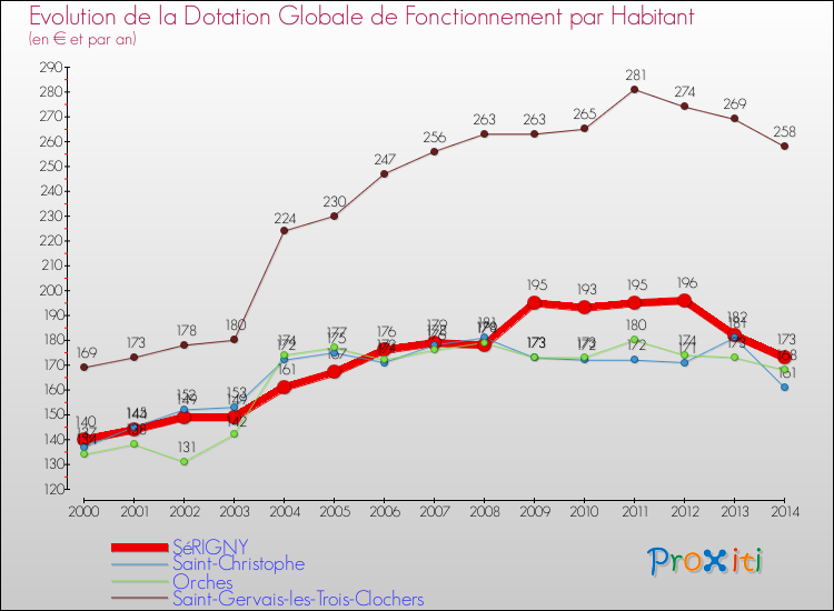 Evolution et montant de la dotation globale de fonctionnement par Habitant pour SéRIGNY et les communes proches de 2000 à 2014. Comparaison des dotations globales de fonctionnement par habitant pour SéRIGNY et les communes voisines de 2000 à 2014.