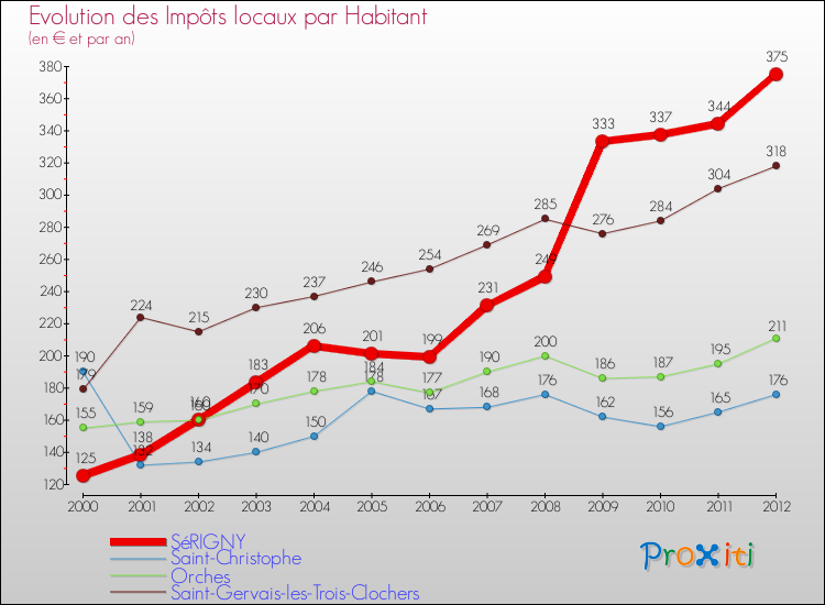 Evolution et montant des impôts locaux par Habitant pour SéRIGNY et les communes proches Comparaison des impôts locaux par habitant pour SéRIGNY et les communes voisines