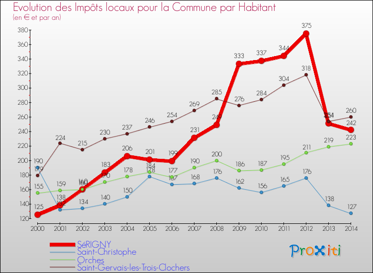 Evolution et montant des impôts locaux par Habitant pour SéRIGNY et les communes proches de 2000 à 2014 Comparaison des impôts locaux par habitant pour SéRIGNY et les communes voisines de 2000 à 2014