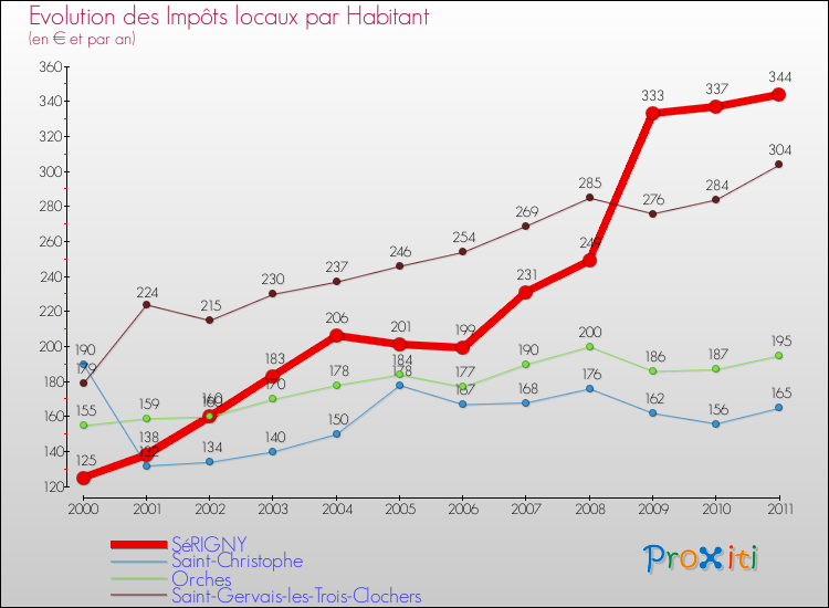 Evolution et montant des impôts locaux par Habitant pour SéRIGNY et les communes proches Comparaison des impôts locaux par habitant pour SéRIGNY et les communes voisines