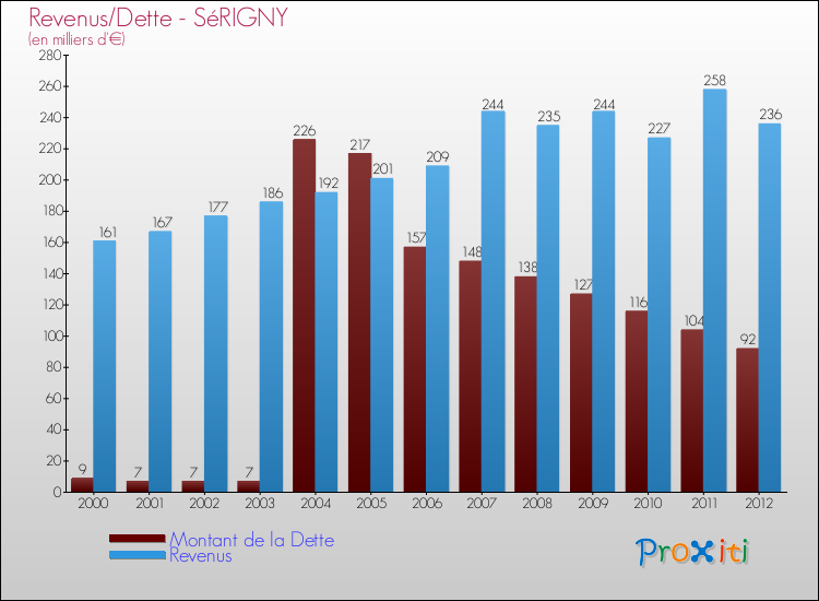Evolution comparée de la dette et des revenus pour la commune de SéRIGNY de 2000 à 2012 Comparaison de la dette et des revenus pour SéRIGNY de 2000 à 2012