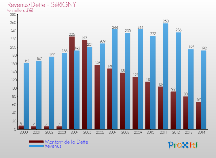Evolution comparée de la dette et des revenus pour la commune de SéRIGNY de 2000 à 2014 Comparaison de la dette et des revenus pour SéRIGNY de 2000 à 2014