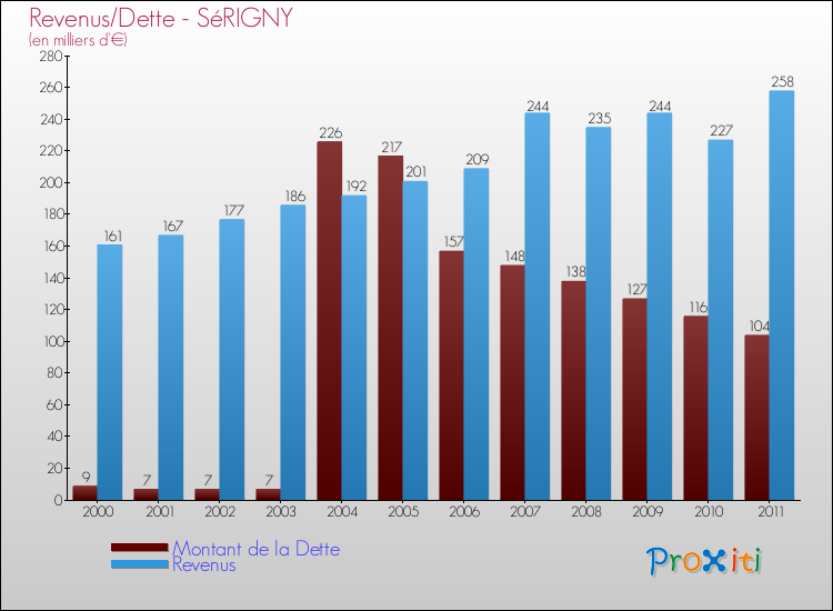 Evolution comparée de la dette et des revenus pour la commune de SéRIGNY de 2000 à 2011 Comparaison de la dette et des revenus pour SéRIGNY de 2000 à 2011