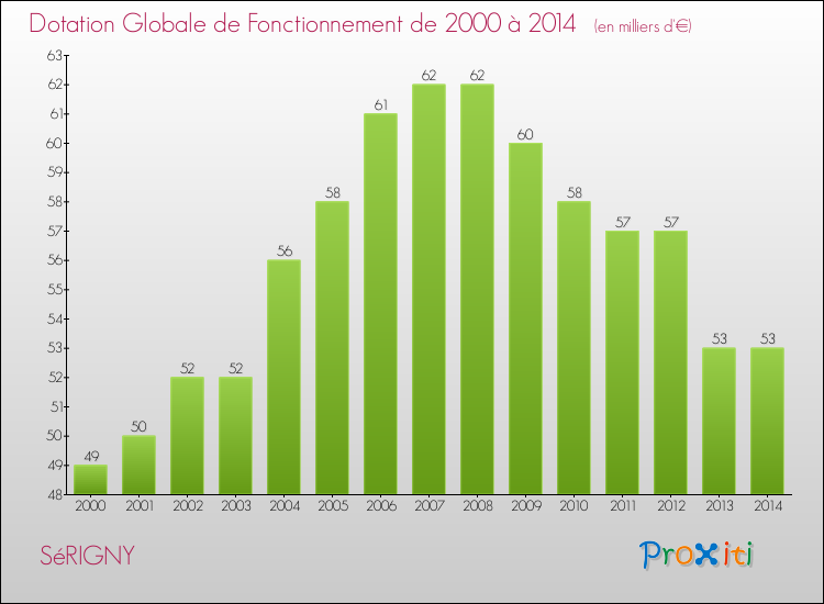 Evolution du montant de la Dotation Globale de Fonctionnement pour la commune de SéRIGNY de 2000 à 2014 Evolution du montant de la Dotation Globale de Fonctionnement pour SéRIGNY de 2000 à 2014