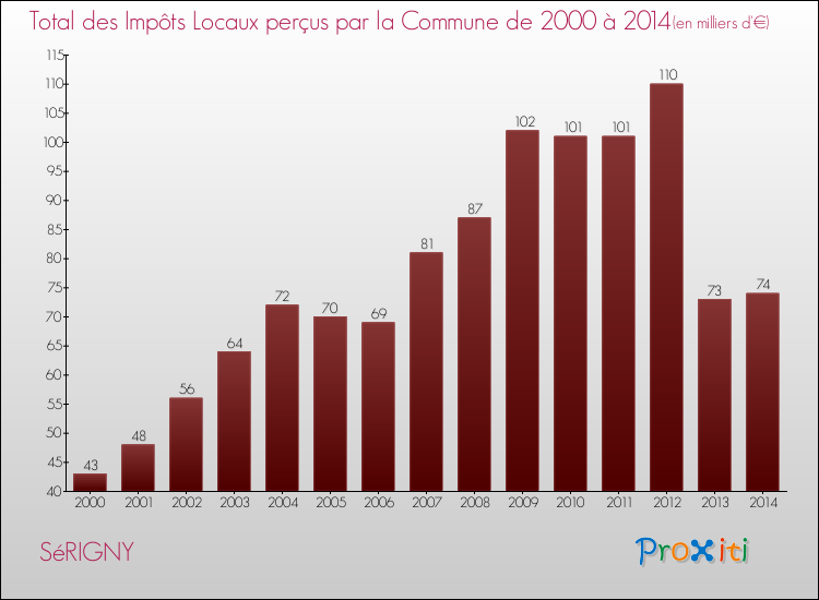 Evolution des Impôts Locaux pour la commune de SéRIGNY de 2000 à 2014 Evolution des Impôts Locaux pour SéRIGNY de 2000 à 2014
