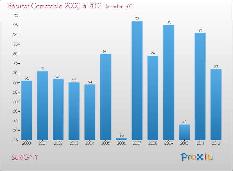 Evolution du résultat comptable pour la commune de SéRIGNY de 2000 à 2012 Evolution du résultat comptable pour SéRIGNY de 2000 à 2012