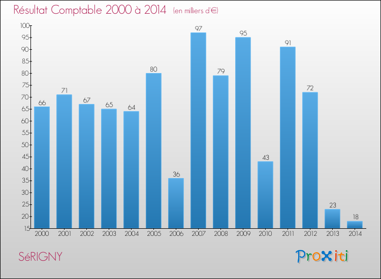 Evolution du résultat comptable pour la commune de SéRIGNY de 2000 à 2014 Evolution du résultat comptable pour SéRIGNY de 2000 à 2014