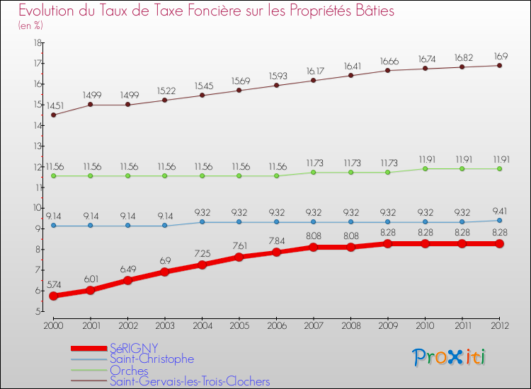 Evolution du taux de la taxe foncière sur le bati pour SéRIGNY et les communes proches de 2000 à 2012 Comparaison des taux de taxe foncière sur le bati pour SéRIGNY et les communes voisines de 2000 à 2012