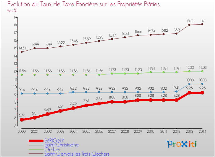 Evolution du taux de la taxe foncière sur le bati pour SéRIGNY et les communes proches de 2000 à 2014 Comparaison des taux de taxe foncière sur le bati pour SéRIGNY et les communes voisines de 2000 à 2014