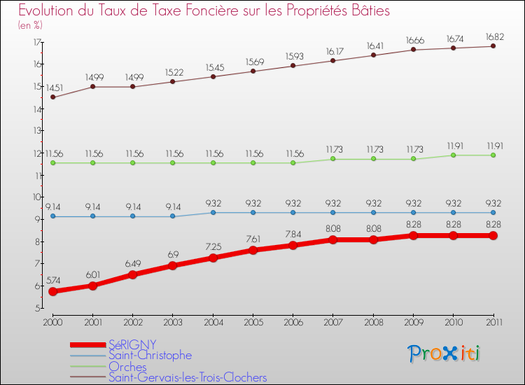 Evolution du taux de la taxe foncière sur le bati pour SéRIGNY et les communes proches Comparaison des taux de taxe foncière sur le bati pour SéRIGNY et les communes voisines
