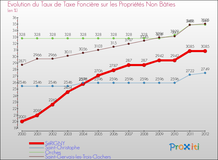 Evolution du taux de la taxe foncière sur les immeubles et terrains non batis pour SéRIGNY et les communes proches de 2000 à 2012 Comparaison des taux de la taxe foncière sur les immeubles et terrains non batis pour SéRIGNY et les communes voisines de 2000 à 2012