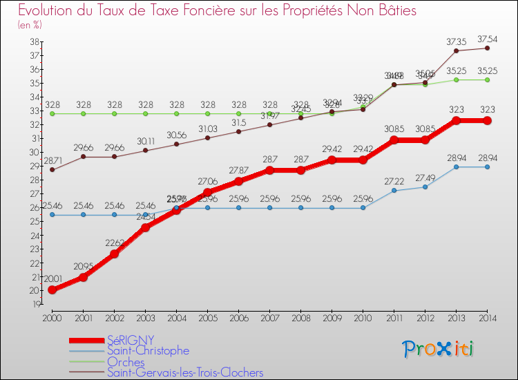Evolution du taux de la taxe foncière sur les immeubles et terrains non batis pour SéRIGNY et les communes proches de 2000 à 2014 Comparaison des taux de la taxe foncière sur les immeubles et terrains non batis pour SéRIGNY et les communes voisines de 2000 à 2014