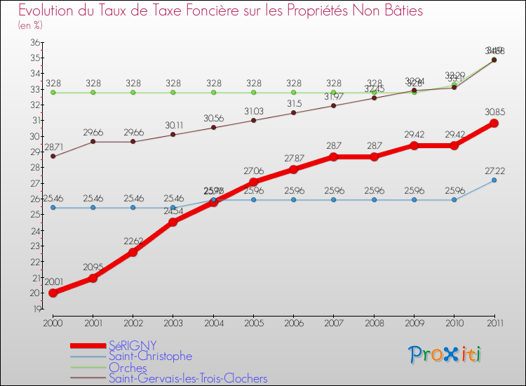 Evolution du taux de la taxe foncière sur les immeubles et terrains non batis pour SéRIGNY et les communes proches Comparaison des taux de la taxe foncière sur les immeubles et terrains non batis pour SéRIGNY et les communes voisines