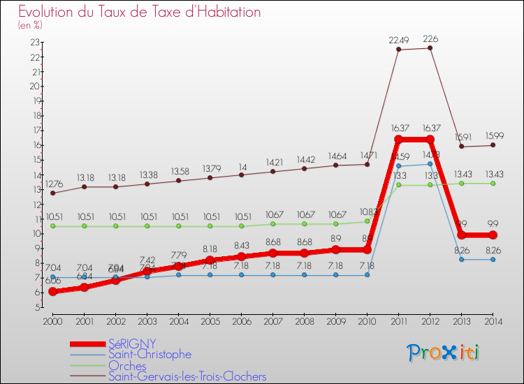 Evolution du taux de la taxe d'habitation pour SéRIGNY et les communes proches de 2000 à 2014 Comparaison des taux de la taxe d'habitation pour SéRIGNY et les communes voisines de 2000 à 2014