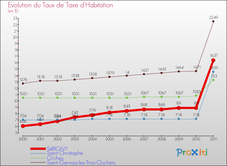 Evolution du taux de la taxe d'habitation pour SéRIGNY et les communes proches Comparaison des taux de la taxe d'habitation pour SéRIGNY et les communes voisines