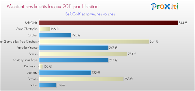 Montant des impôts locaux par Habitant pour SéRIGNY et les communes proches Comparaison des impôts locaux par habitant pour SéRIGNY et les communes voisines