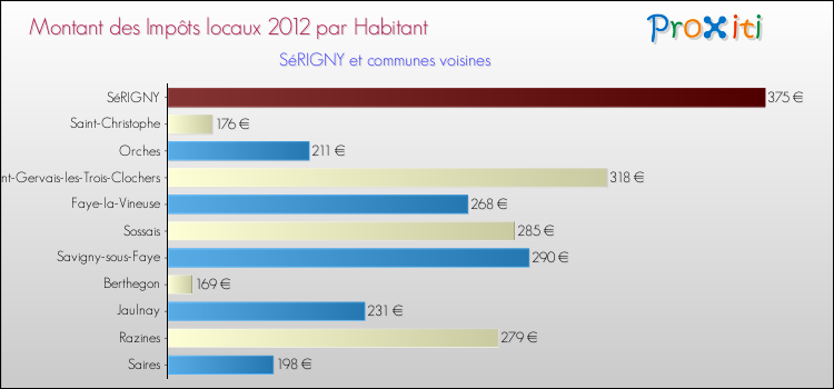 Montant des impôts locaux par Habitant pour SéRIGNY et les communes proches Comparaison des impôts locaux par habitant pour SéRIGNY et les communes voisines