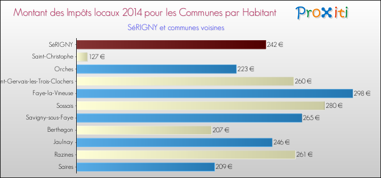 Montant des impôts locaux par Habitant pour SéRIGNY et les communes proches en 2014 Comparaison des impôts locaux par habitant pour SéRIGNY et les communes voisines en 2014