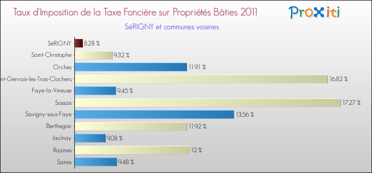 Taux d'imposition de la taxe foncière sur le bati 2011 pour SéRIGNY et les communes proches Comparaison des taux d'imposition de la taxe foncière sur le bati 2011 pour SéRIGNY et les communes voisines