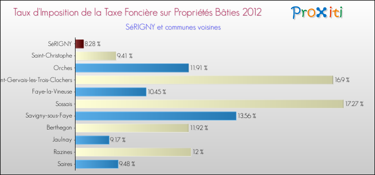 Taux d'imposition de la taxe foncière sur le bati 2012 pour SéRIGNY et les communes proches Comparaison des taux d'imposition de la taxe foncière sur le bati 2012 pour SéRIGNY et les communes voisines