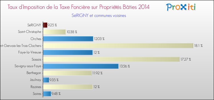 Taux d'imposition de la taxe foncière sur le bati 2014 pour SéRIGNY et les communes proches Comparaison des taux d'imposition de la taxe foncière sur le bati 2014 pour SéRIGNY et les communes voisines