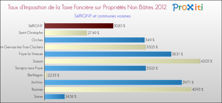 Taux d'imposition de la taxe foncière sur les immeubles et terrains non batis 2012 pour SéRIGNY et les communes proches Comparaison des taux d'imposition de la taxe foncière sur les immeubles et terrains non batis 2012 pour SéRIGNY et les communes voisines