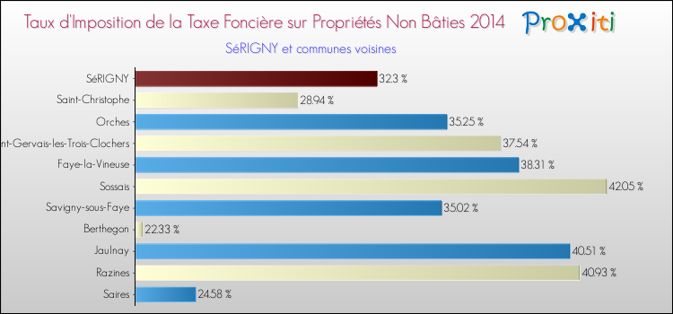 Taux d'imposition de la taxe foncière sur les immeubles et terrains non batis 2014 pour SéRIGNY et les communes proches Comparaison des taux d'imposition de la taxe foncière sur les immeubles et terrains non batis 2014 pour SéRIGNY et les communes voisines