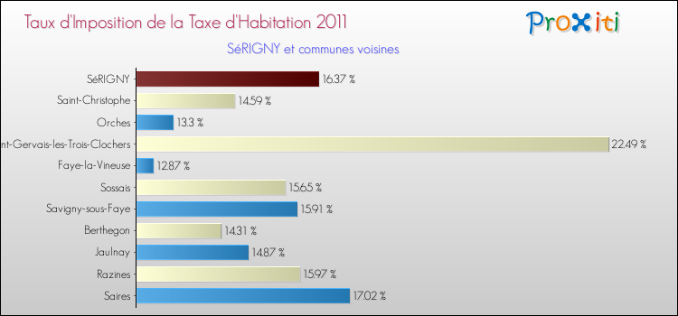 Taux d'imposition de la taxe d'habitation 2011 pour SéRIGNY et les communes proches Comparaison des taux d'imposition de la taxe d'habitation 2011 pour SéRIGNY et les communes voisines
