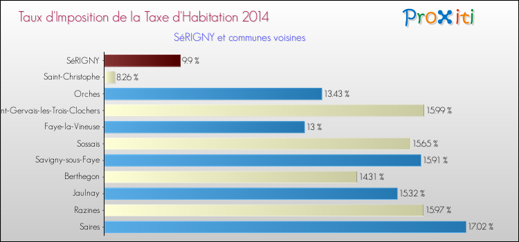 Taux d'imposition de la taxe d'habitation 2014 pour SéRIGNY et les communes proches Comparaison des taux d'imposition de la taxe d'habitation 2014 pour SéRIGNY et les communes voisines